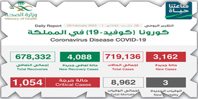 تسجيل (3162) إصابة بكورونا 