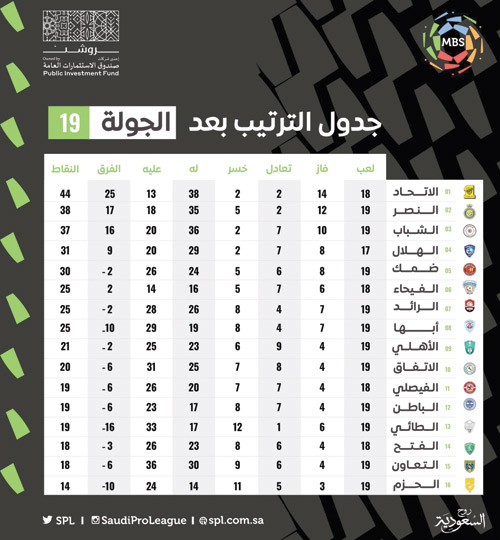 جدول الترتيب بعد الجولة 19 ومباريات الجولة 20 من دوري MBS 