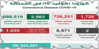 «الصحة»: (1726) حالة كورونا وتعافي (2983) 