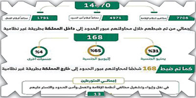«الداخلية»: ضبط (14470) مخالفاً لأنظمة العمل والإقامة وأمن الحدود 