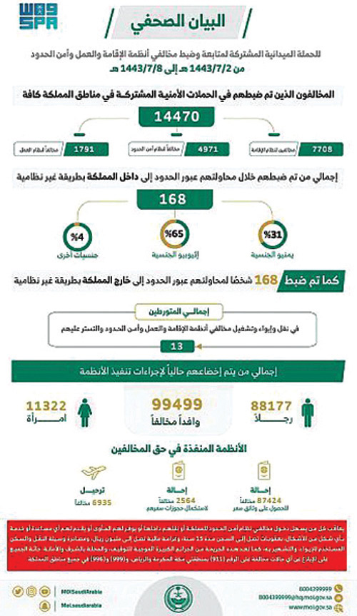 «الداخلية»: ضبط (14470) مخالفاً لأنظمة العمل والإقامة وأمن الحدود 