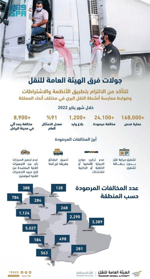 الفرق الرقابية بهيئة النقل تنفذ 168 ألف عملية فحص 