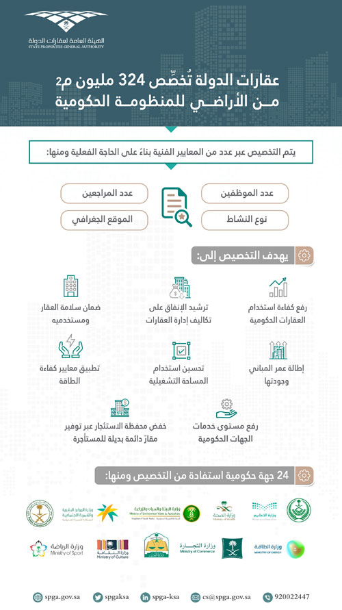 عقارات الدولة تخصِّص 324 مليون م2 من الأراضي للمنظومة الحكومية 