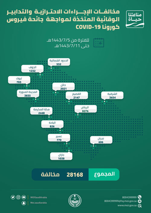 (28168) مخالفة للإجراءات الاحترازية من فيروس كورونا خلال أسبوع 