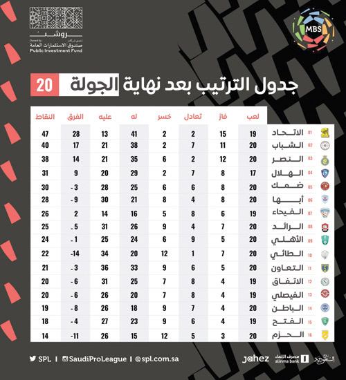 جدول الترتيب بعد نهاية الجولة 20 من دوري MBS 