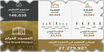 «الحج»: إصدار 146 ألف تصريح خلال 24 ساعة 