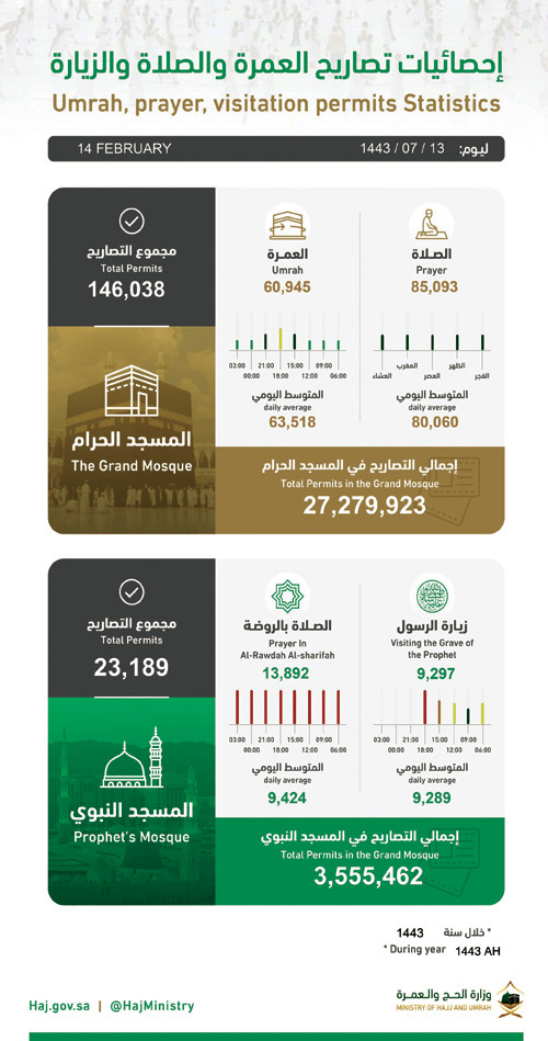 «الحج»: إصدار 146 ألف تصريح خلال 24 ساعة 