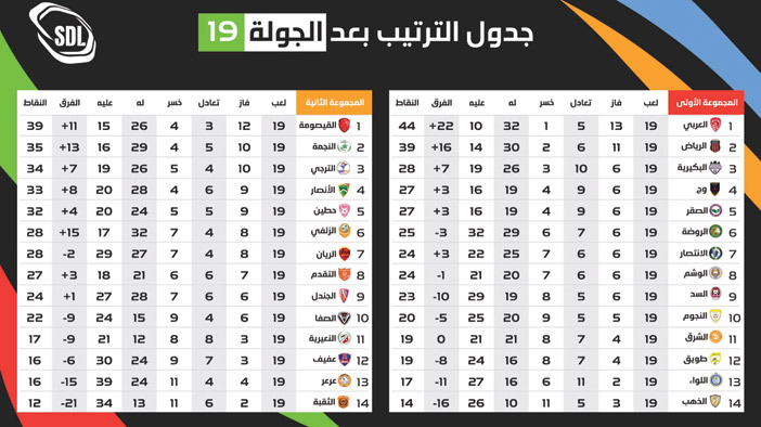 مع تبقي 7 جولات 