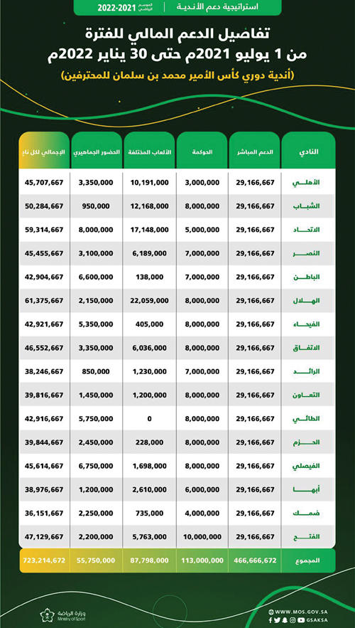 لجنة الكفاءة المالية بوزارة الرياضة تعلن ما تم سداده من الالتزامات الواجبة السداد حتى 30 سبتمبر 2021م 