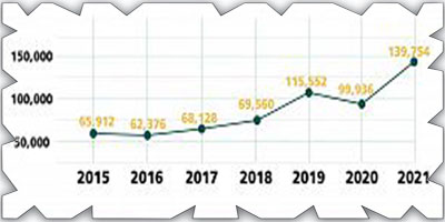 ارتفاع إصدار سجلات سيدات الأعمال 112% 