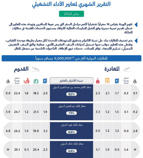 «هيئة الطيران المدني» تصدر تقريراً عن أداء المطارات المحلية والدولية في المملكة 