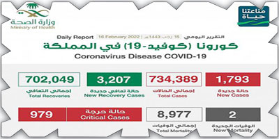 تسجيل (1793) إصابة جديدة بالكورونا 