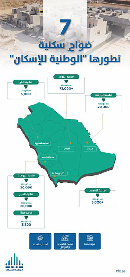 نسب إنجاز متقدمة ضمن 53 مليون م2 تطورها «الوطنية للإسكان» 
