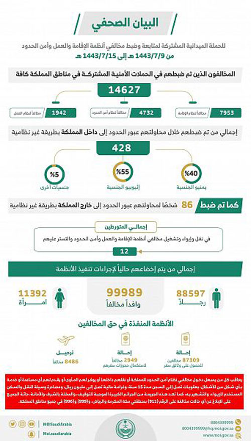 ضبط (14627) مخالفًا لأنظمة الإقامة والعمل وأمن الحدود 