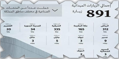 تنفيذ 891 زيارة ميدانية للمنشآت الصناعية 