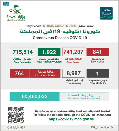 «الصحة»: (841) إصابة بكورونا وتعافي (1922) حالة 