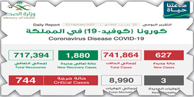 «الصحة»: (627) إصابة بكورونا وتعافي (1880) 