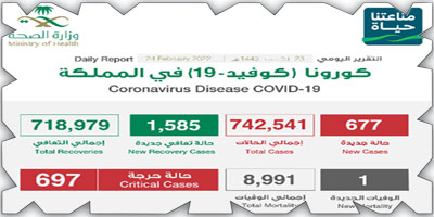 «الصحة»: (677) إصابة بكورونا وتعافي (1585) حالة 
