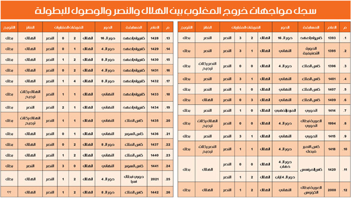 أخرجه من 15 بطولة وحقق لقبها 