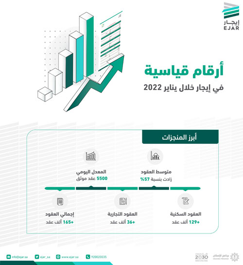 توثيق أكثر من ثلاثة ملايين عقد إيجاري 