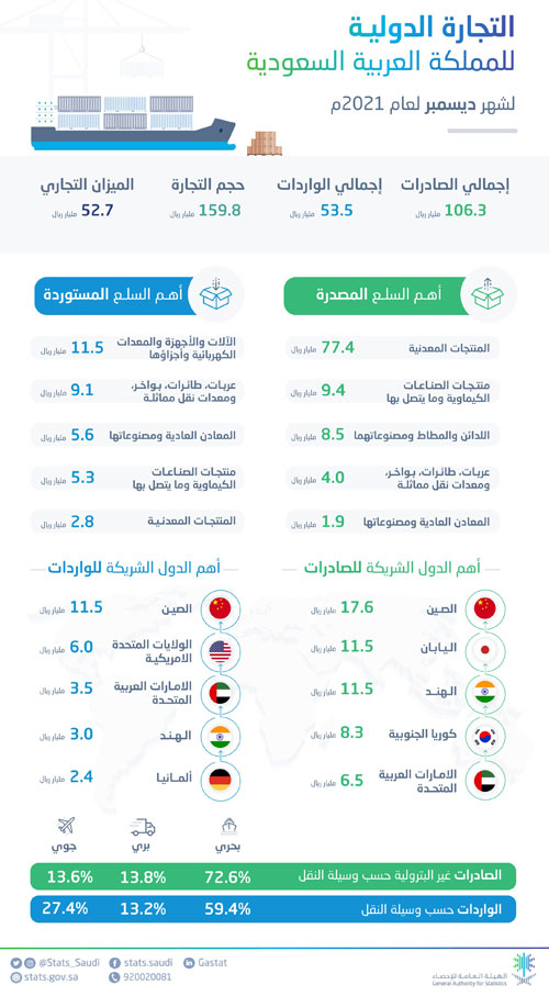 ارتفاع الصادرات غير البترولية للمملكة 54.5 % في ديسمبر 