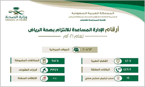 «صحة الرياض»: سحب 19 ترخيصاً وإغلاق 3349 منشأة 