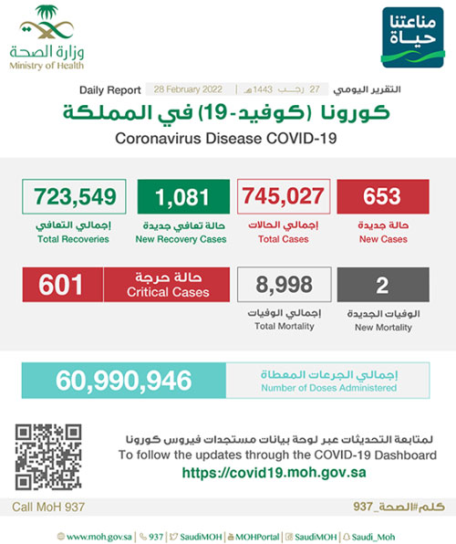 «الصحة»: (653) إصابة بكورونا والمتعافون (1081) 