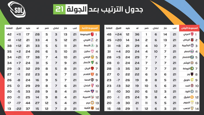 العربي والقيصومة يستمران في صدارة مجموعتي الدرجة الثانية 