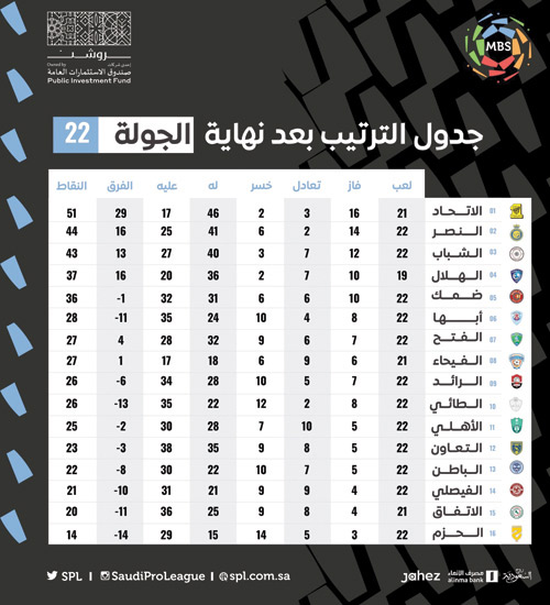 جدول الترتيب بعد نهاية الجولة 22 من دوري MBS 