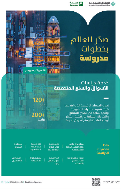 هيئة تنمية الصادرات تُطلق أكثر من 200 دراسة لدعم المصدرين 