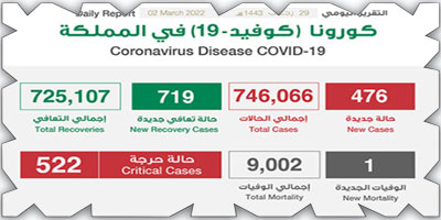 «الصحة»: (476) إصابة بكورونا وتعافي (719) 