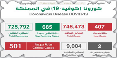 «الصحة»: (407) حالات كورونا وتعافي (685) 