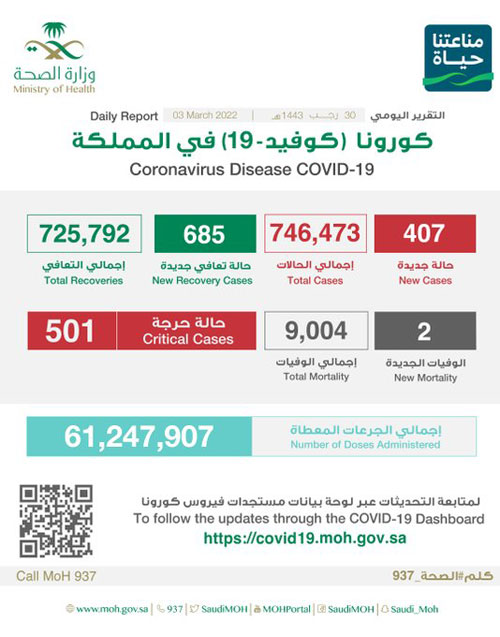 «الصحة»: (407) حالات كورونا وتعافي (685) 