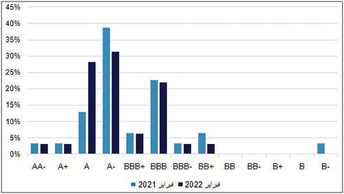  توزيع التصنيفات الائتمانية للشركات الخليجية