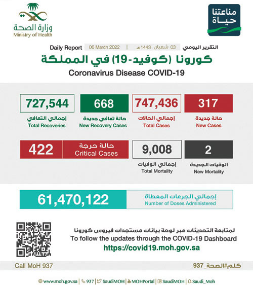 «الصحة»: (317) حالة كورونا وتعافي (668) 