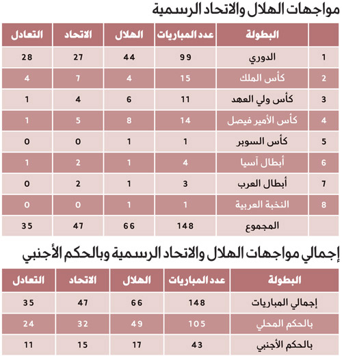 الهلال والاتحاد كلاسيكو كبير بأحداث مثيرة 