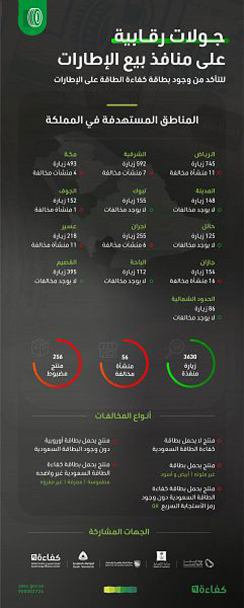 3630 جولة رقابية على منافذ بيع الإطارات في المملكة 