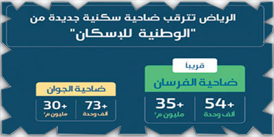 فرص استثمارية جديدة لضخ 54 ألف وحدة سكنية عبر «الوطنية للإسكان» بمدينة الرياض 