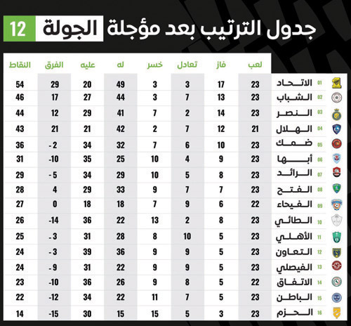 جدول الترتيب بعد مؤجلة الجولة 12 من دوري MBS 