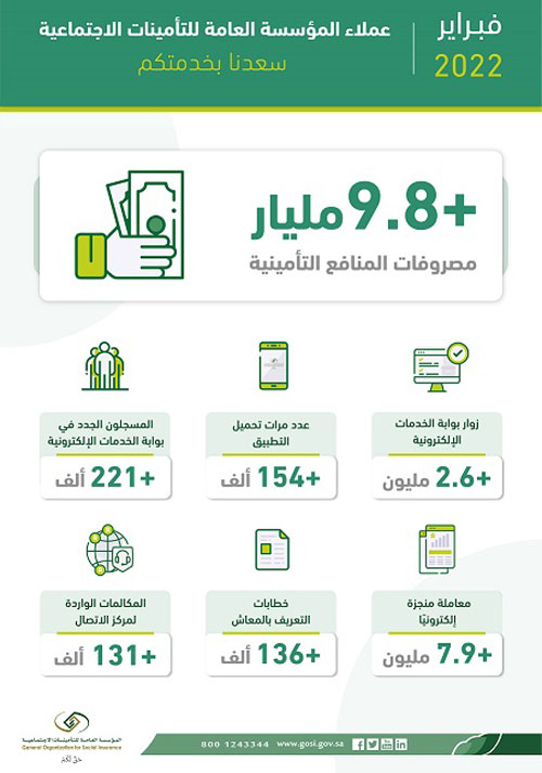 «التأمينات»: 7.9 مليون معاملة منجزة إلكترونياً 