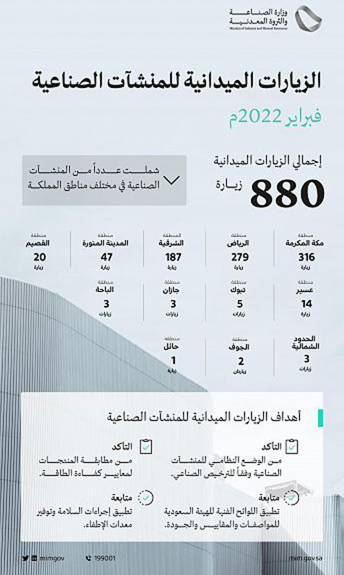 «الصناعة» تُنفّذ 880 زيارة ميدانية للمنشآت الصناعية في فبراير الماضي 