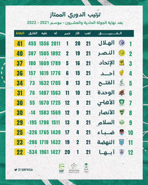 هبوط أبها والنهضة رسميًا إلى دوري الدرجة الأولى 