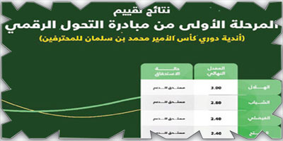 الهلال أولاً في مبادرة التحول الرقمي.. والفتح يتصدر الحوكمة 