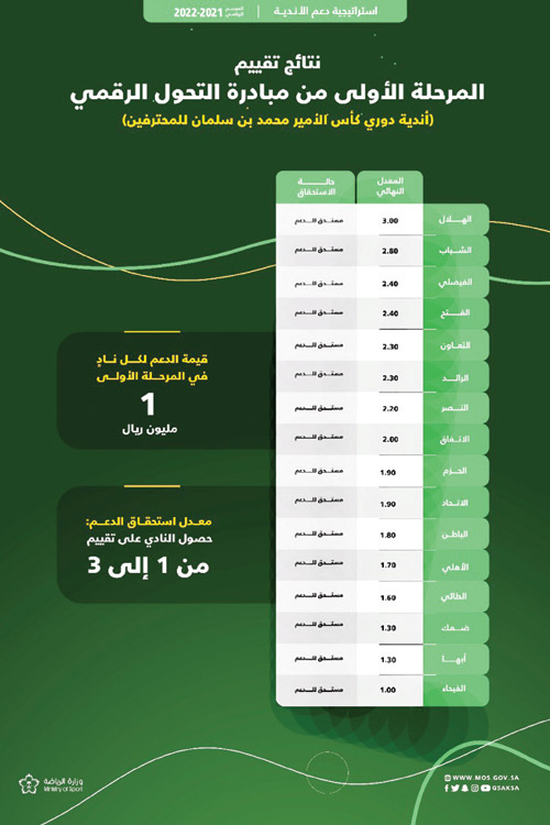  قائمة الدعم لمبادرة التحول الرقمي