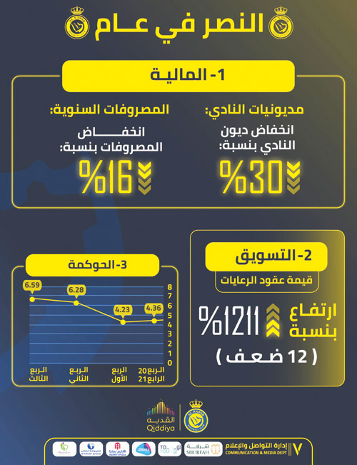 بعد عام تحت رئاسة آل معمر 