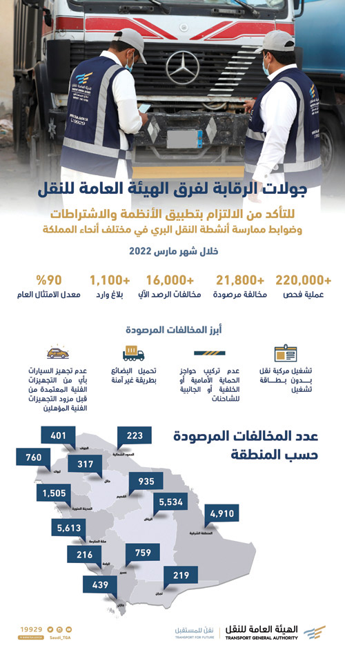 «النقل» تنفذ 220 ألف عملية فحص وتضبط أكثر من 38 ألف مخالف 