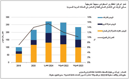 «إس آند بي» للتصنيفات الائتمانية: البنوك السعودية ستستفيد من ارتفاع أسعار الفائدة 