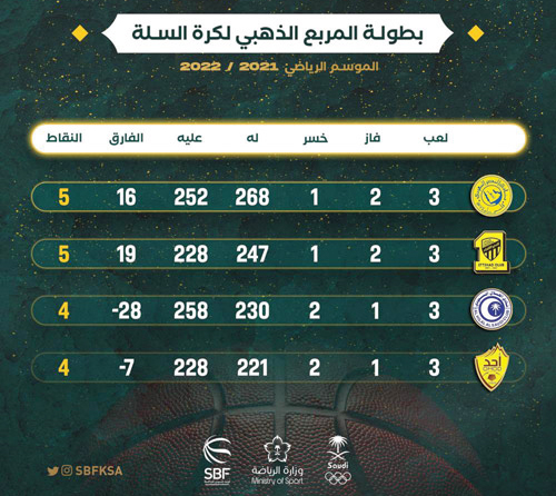 النصر يتصدر المرحلة الأولى للمربع الذهبي لكرة السلة 