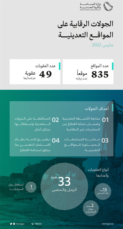 وزارة الصناعة تنفذ 835 جولة رقابية على المواقع التعدينية 