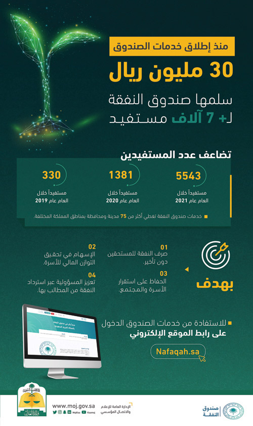 صندوق النفقة يسلم 30 مليون ريال لـ(7) آلاف مستفيد 